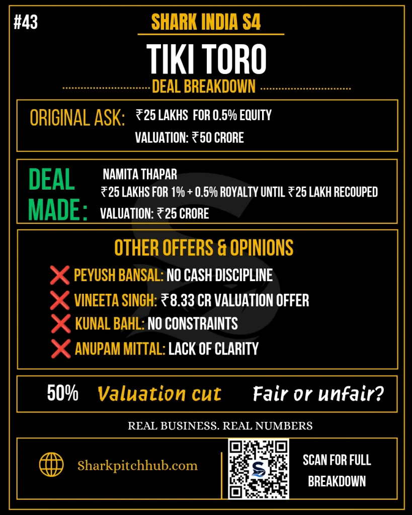 Tiki Toro Shark Tank India Season 4 deal breakdown with Namita Thapar