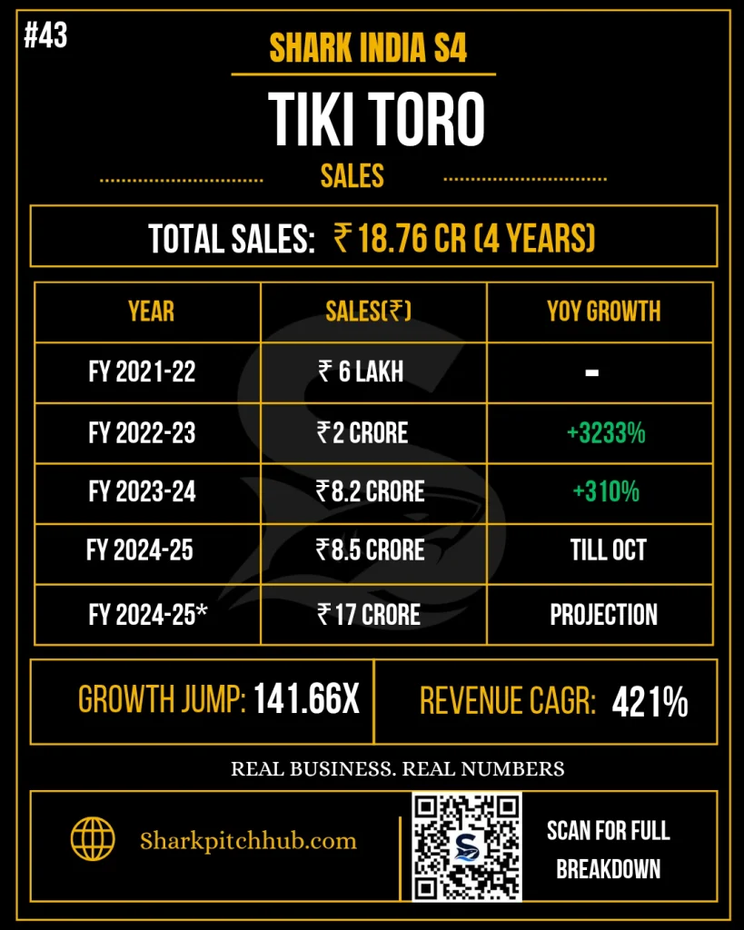 Tiki Toro Shark Tank India Season 4 sales, revenue growth and CAGR breakdown