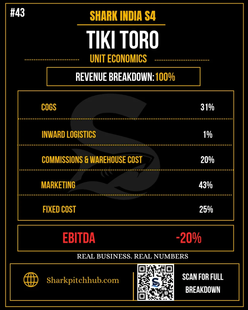 Tiki Toro Shark Tank India Season 4 unit economics and EBITDA breakdown