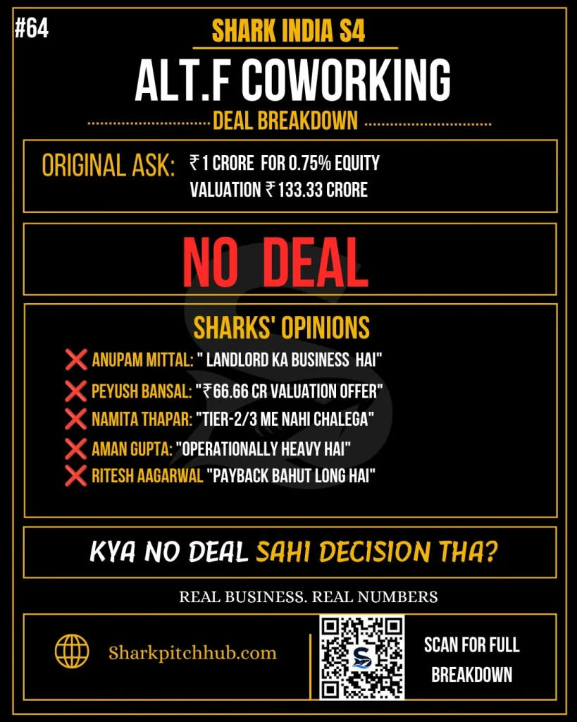 Alt.F Coworking Shark Tank India Season 4 investment pitch and valuation discussion