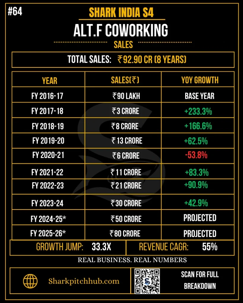 Alt.F Coworking Shark Tank India Season 4 sales revenue and business growth highlights