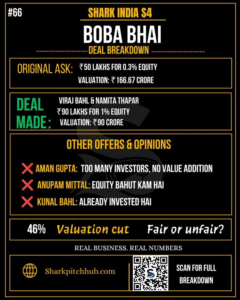 Boba Bhai Shark Tank India Season 4 deal breakdown showing Viraj Bahl and Namita Thapar’s ₹90 lakh investment for 1% equity at a ₹90 crore valuation.