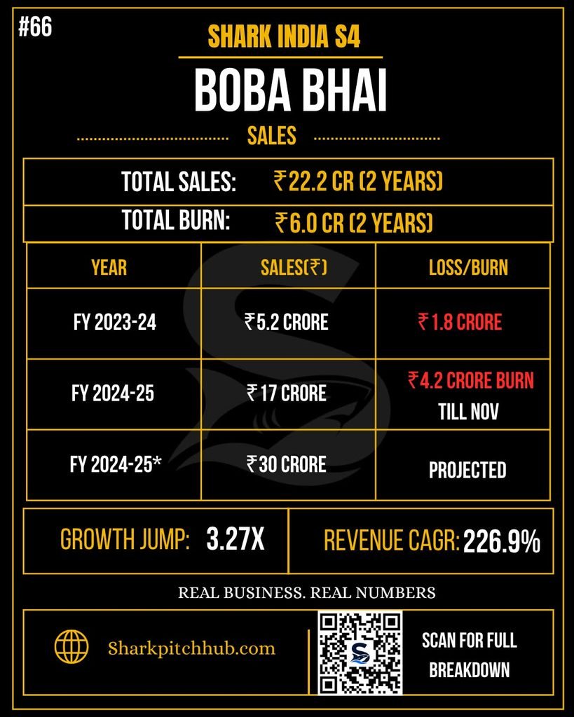 Boba Bhai Shark Tank India Season 4 sales revenue breakdown showing ₹22.2 crore total sales, ₹6 crore burn, and projected ₹30 crore revenue.