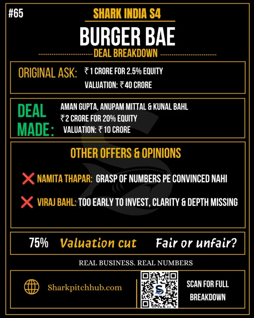 Burger Bae Shark Tank India Season 4 deal breakdown showing ₹2 crore investment for 20% equity at ₹10 crore valuation