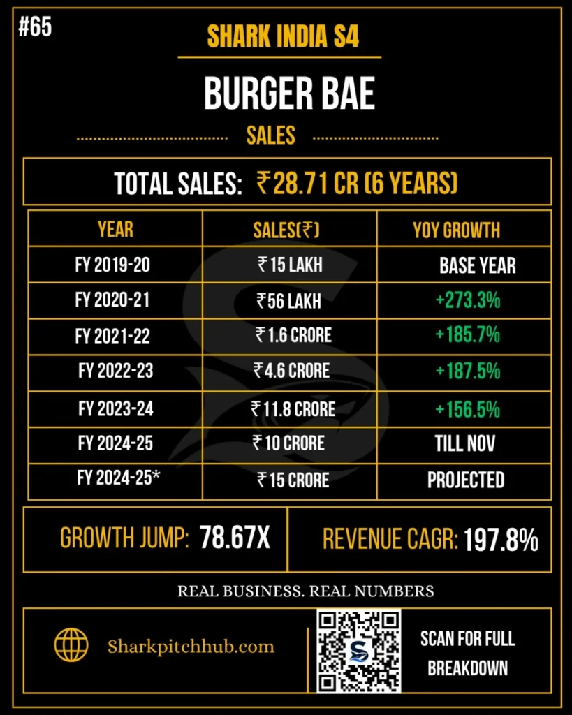Burger Bae Shark Tank India Season 4 sales revenue and business performance