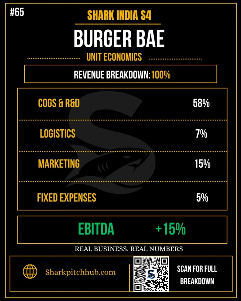 Burger Bae Shark Tank India Season 4 unit economics and profitability analysis