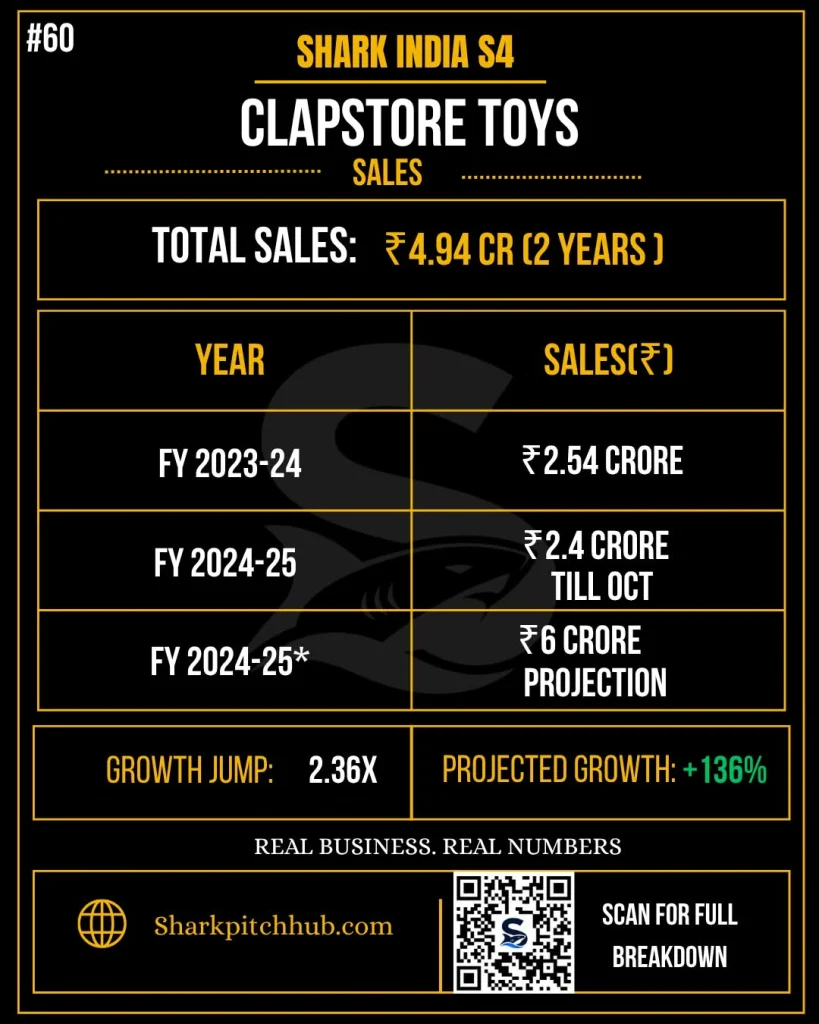 Clapstore Toys Shark Tank India Season 4 sales breakdown showing revenue figures, sales performance, and business growth analysis.