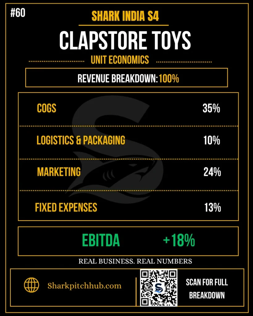 Clapstore Toys unit economics breakdown on Shark Tank India Season 4 showing COGS, logistics and packaging, marketing costs, fixed expenses, and 18% EBITDA margin.