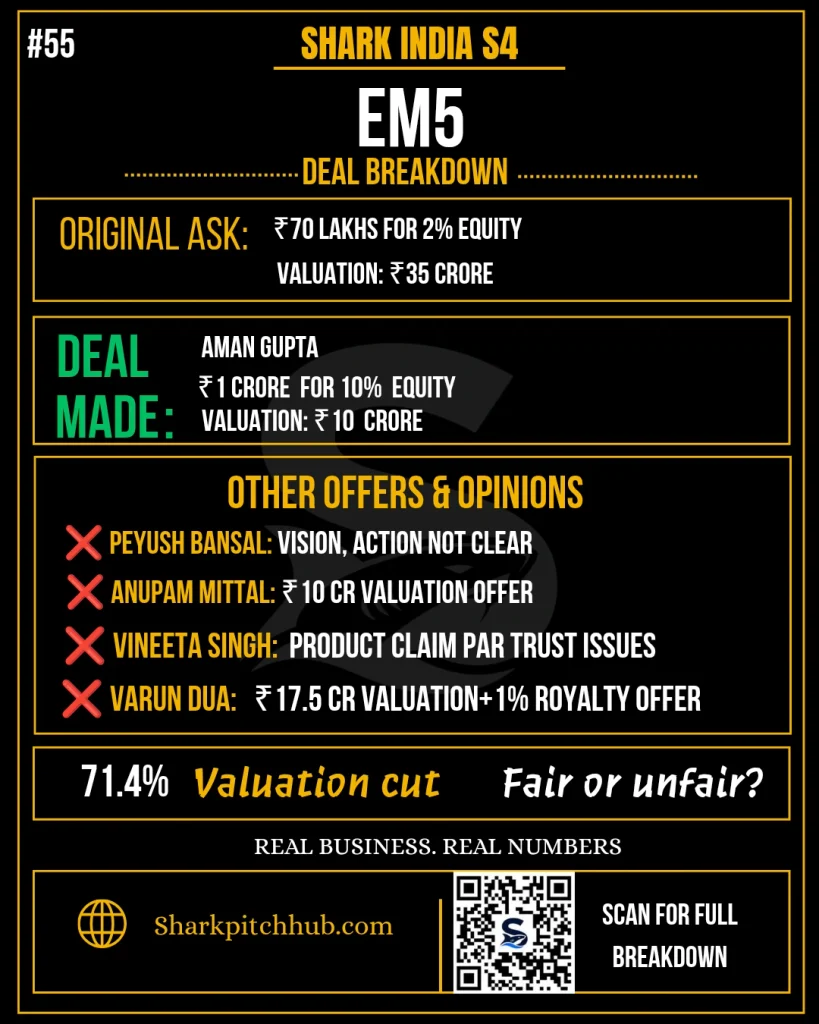 EM5 Shark Tank India Season 4 deal breakdown showing the Sharks’ investment offers, equity and company valuation.
