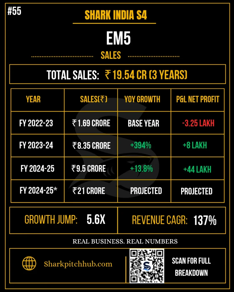 EM5 Shark Tank India Season 4 sales breakdown showing the brand’s revenue and sales performance.