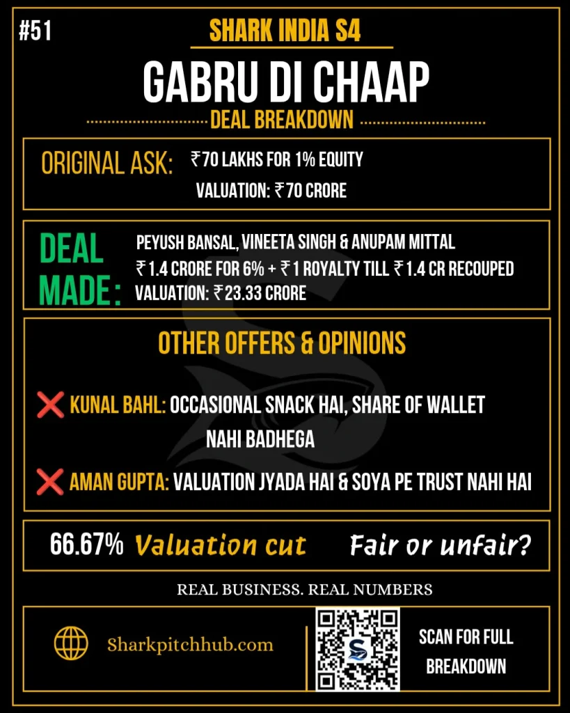Gabru Di Chaap founders secure a deal with Sharks Peyush Bansal, Vineeta Singh and Anupam Mittal on Shark Tank India Season 4.