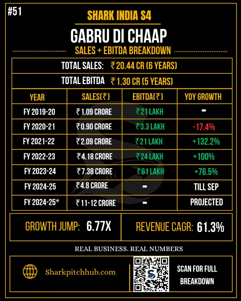Gabru Di Chaap sales, EBITDA and revenue growth breakdown from Shark Tank India S4.