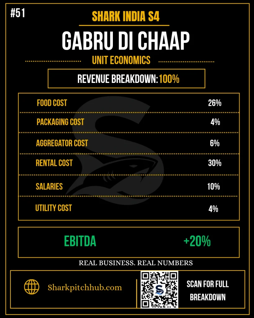 Gabru Di Chaap unit economics showing food, rental, salary, packaging and other operating costs.