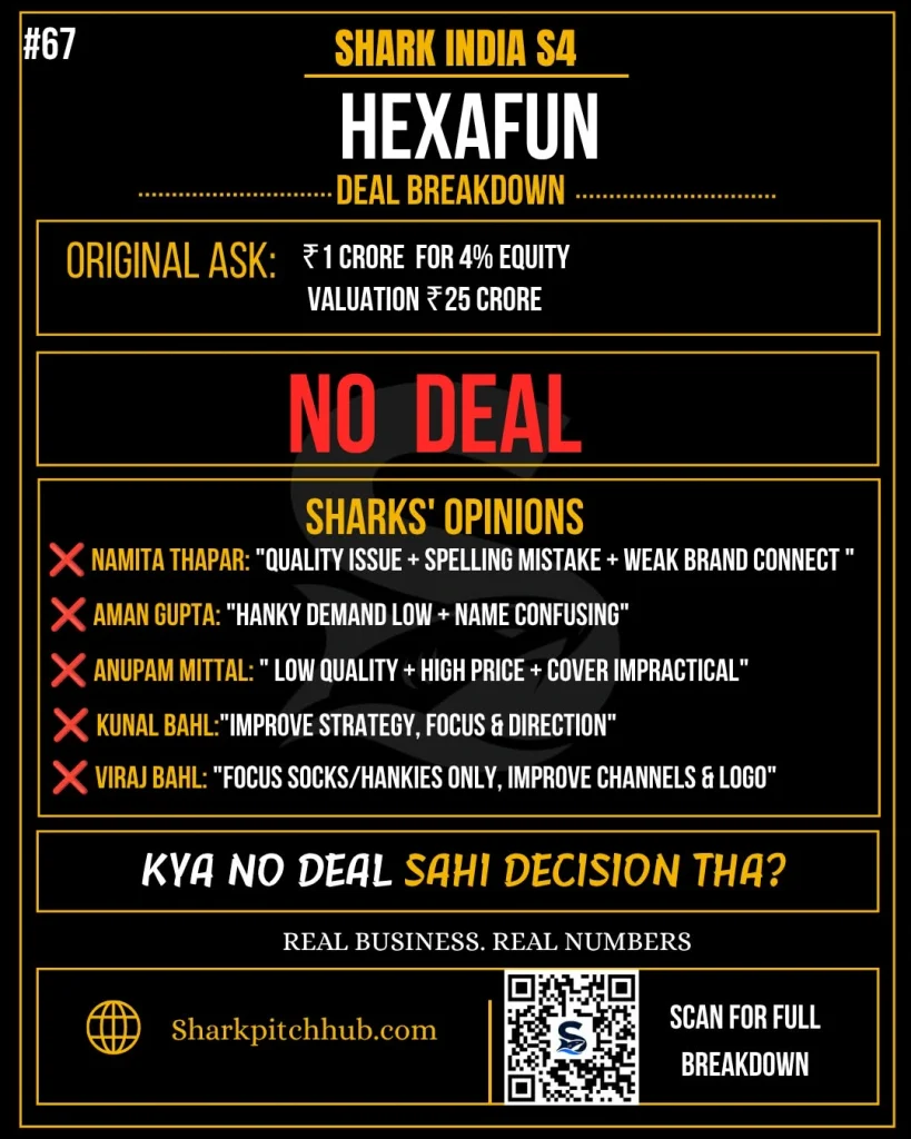 HexaFun Shark Tank India Season 4 deal breakdown showing its ₹1 crore investment ask for 4% equity, ₹25 crore valuation, and reasons the sharks rejected the deal.
