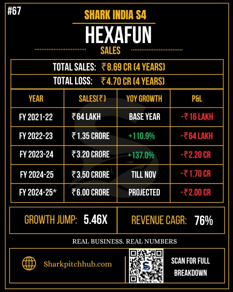 HexaFun Shark Tank India Season 4 sales revenue breakdown showing ₹8.69 crore total sales, ₹4.70 crore total losses, and projected revenue growth.