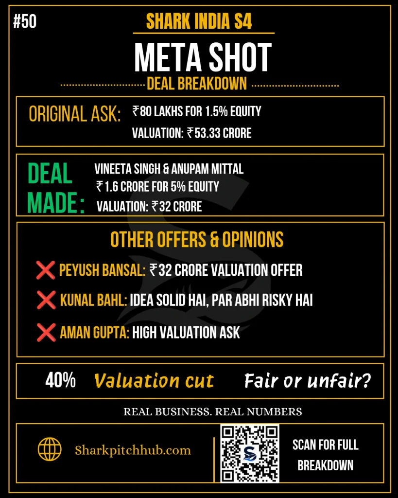 Meta Shot’s Shark India S4 deal, showing the original funding ask, final deal with investors Vineeta Singh and Anupam Mittal, valuation changes, and other investor opinions.