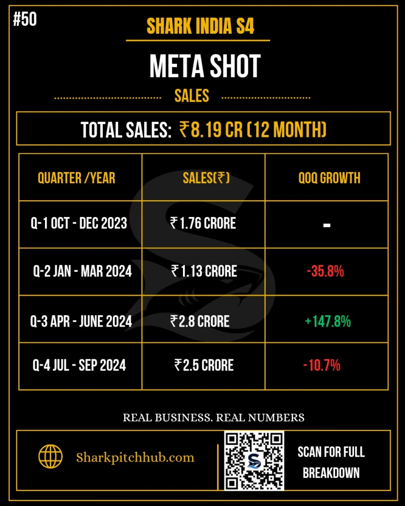 Meta Shot’s quarterly sales over 12 months, including revenue figures for Q1 to Q4 and percentage growth changes, with a total annual sales value of ₹8.19 crore.