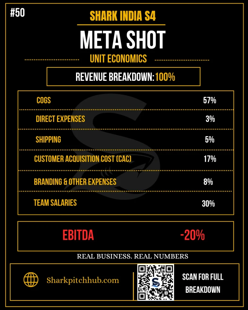Meta Shot’s unit economics, including revenue breakdown percentages for COGS, shipping, CAC, branding, salaries, and EBITDA at –20%.
