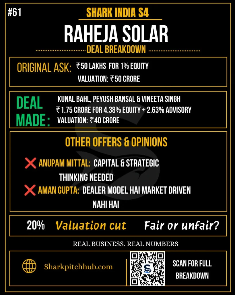 Raheja Solar Shark Tank India Season 4 deal breakdown showing ₹1.75 crore investment for 4.38% equity plus 2.63% advisory stake from Kunal Bahl, Peyush Bansal, and Vineeta Singh.