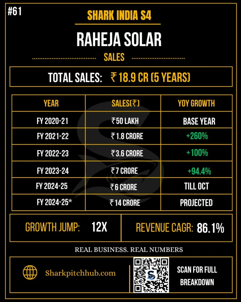 Raheja Solar sales revenue breakdown for Shark Tank India Season 4, showing ₹18.9 crore total sales, yearly revenue, 12x growth and 86.1% revenue CAGR.