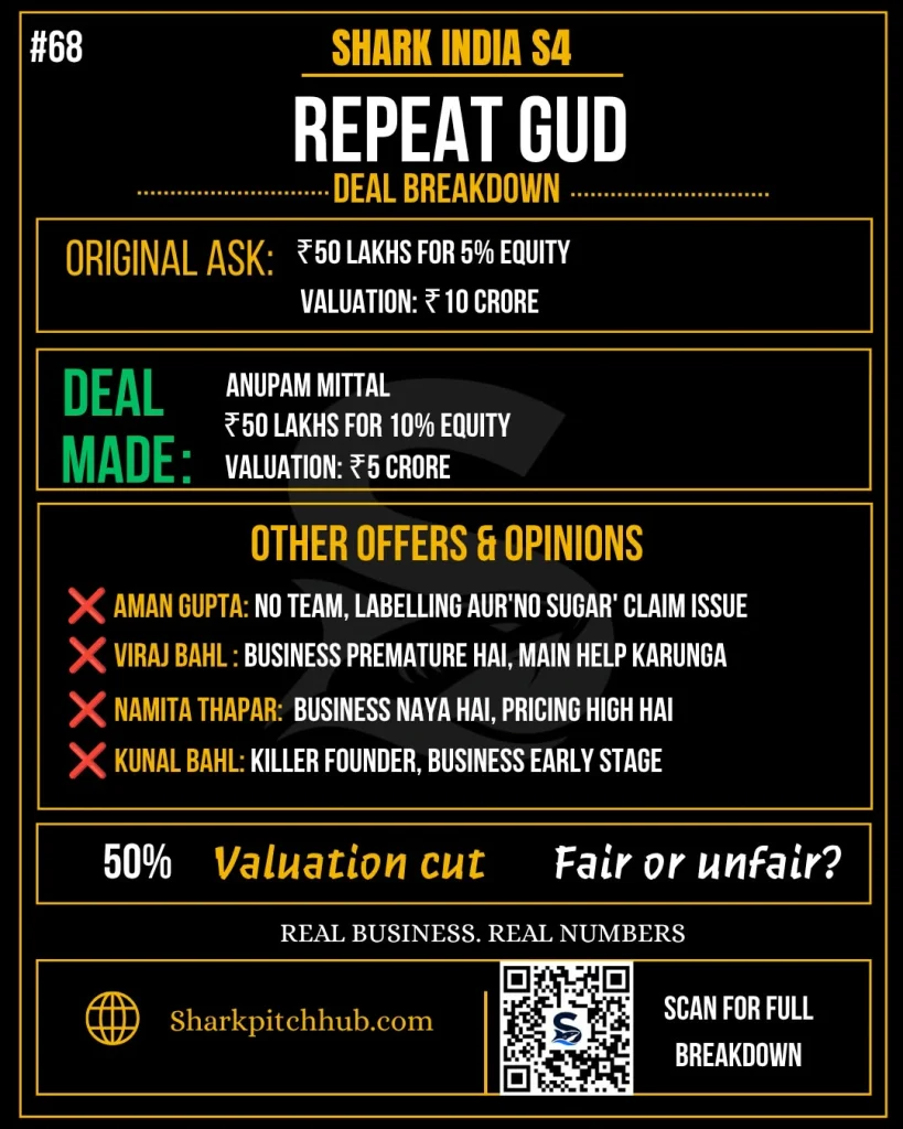 Repeat Gud Shark Tank India Season 4 deal with Anupam Mittal for ₹50 lakh investment for 10% equity