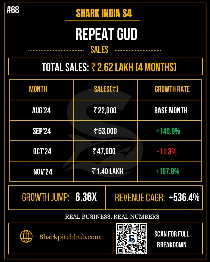 Repeat Gud Shark Tank India Season 4 sales figures and monthly revenue breakdown