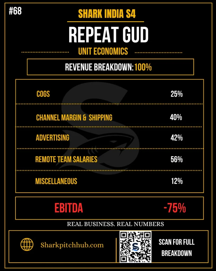 Repeat Gud Shark Tank India Season 4 unit economics showing EBITDA loss and business costs