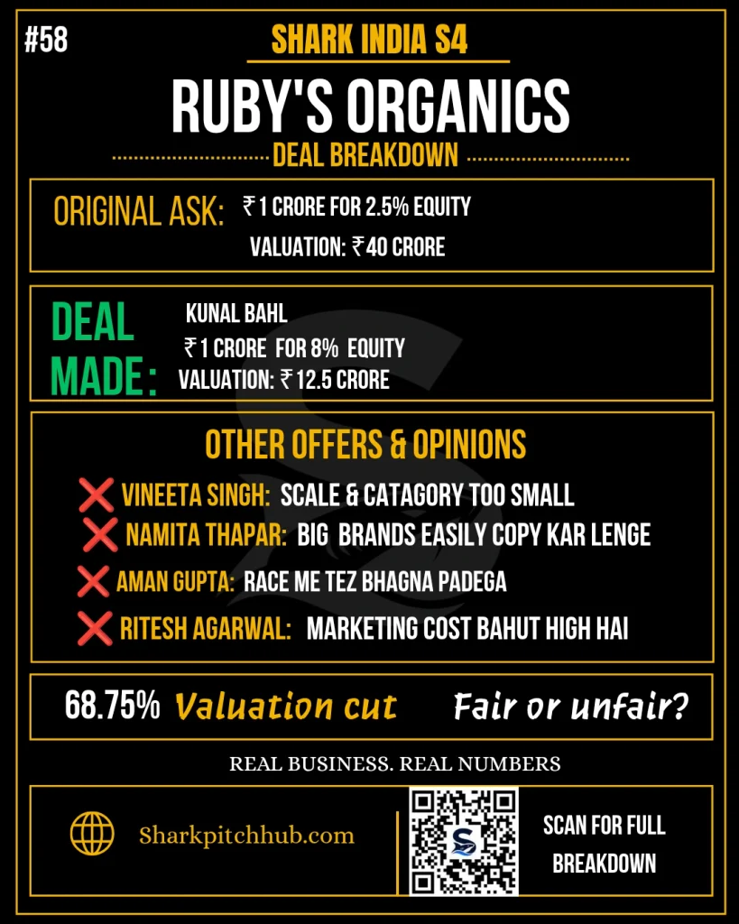 Ruby’s Organics Shark Tank India Season 4 deal breakdown showing ₹1 crore investment by Kunal Bahl for 8% equity