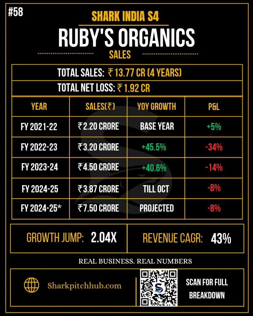 Ruby’s Organics sales figures and financial performance on Shark Tank India Season 4