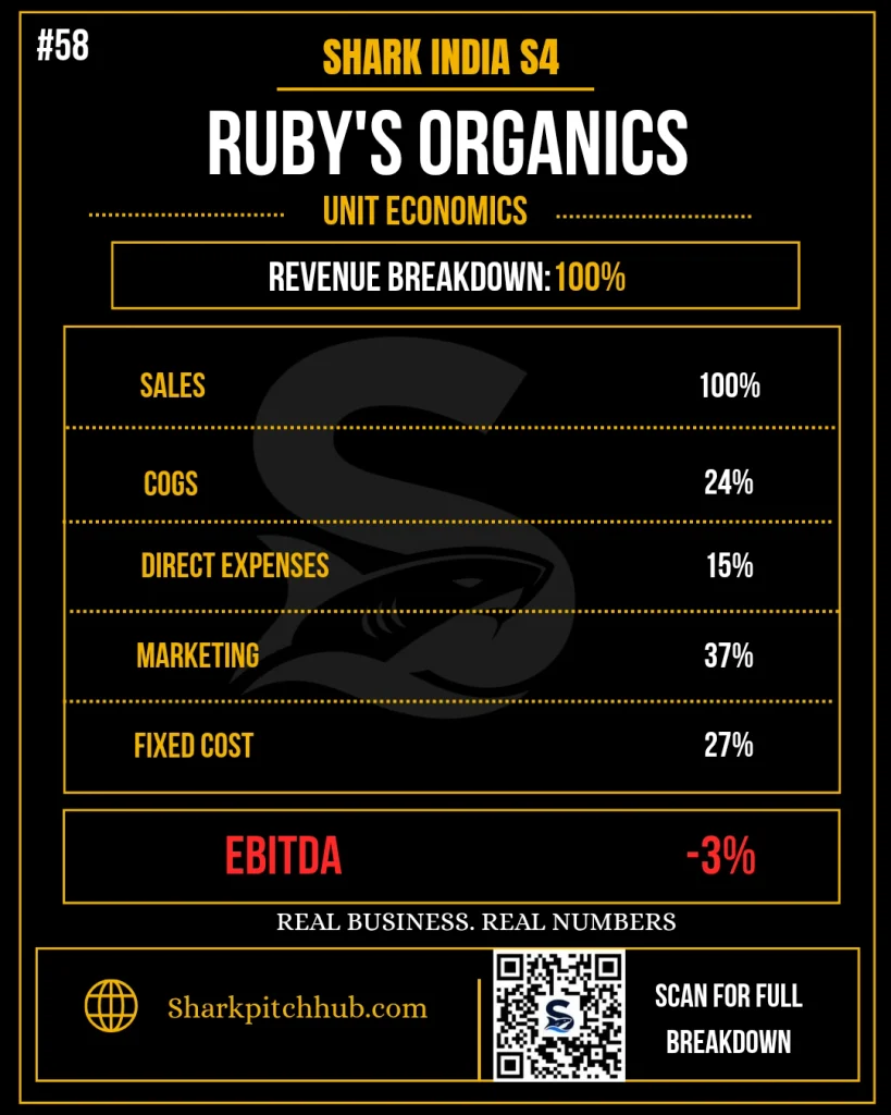 Ruby’s Organics unit economics showing marketing costs, fixed costs and EBITDA on Shark Tank India Season 4