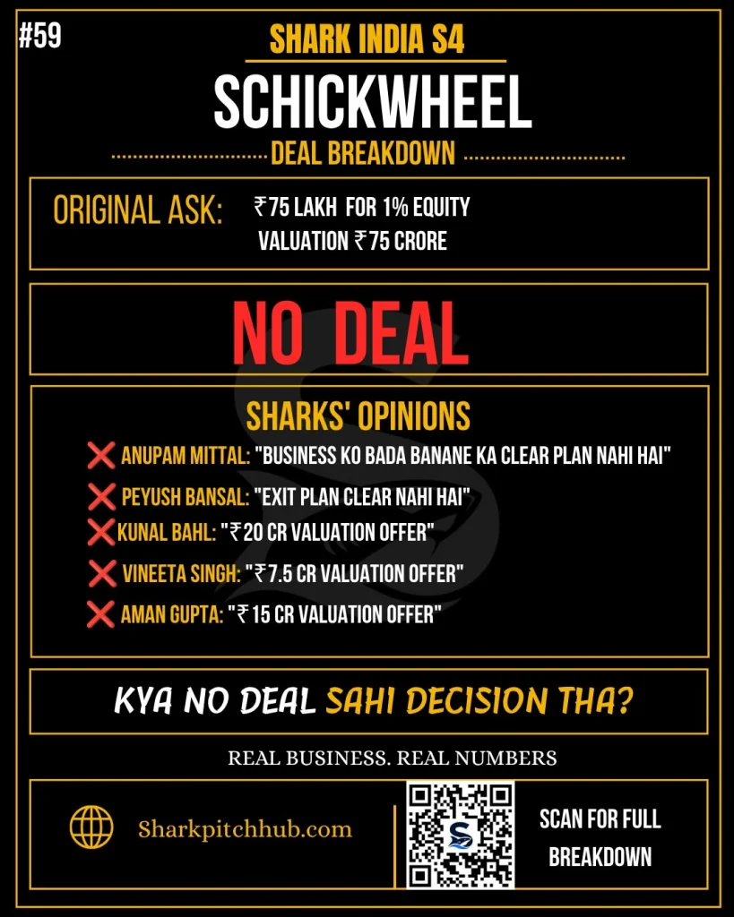 Schickwheel Shark Tank India Season 4 deal breakdown showing the ₹75 lakh investment ask for 1% equity, no deal outcome, and the sharks’ opinions on business valuation and growth strategy.