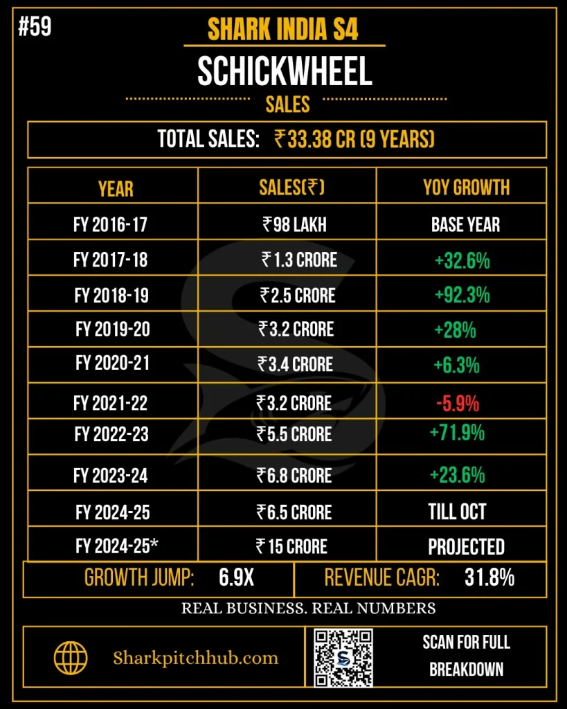 Schickwheel Shark Tank India Season 4 sales breakdown showing revenue distribution, total sales performance, and business expense figures.