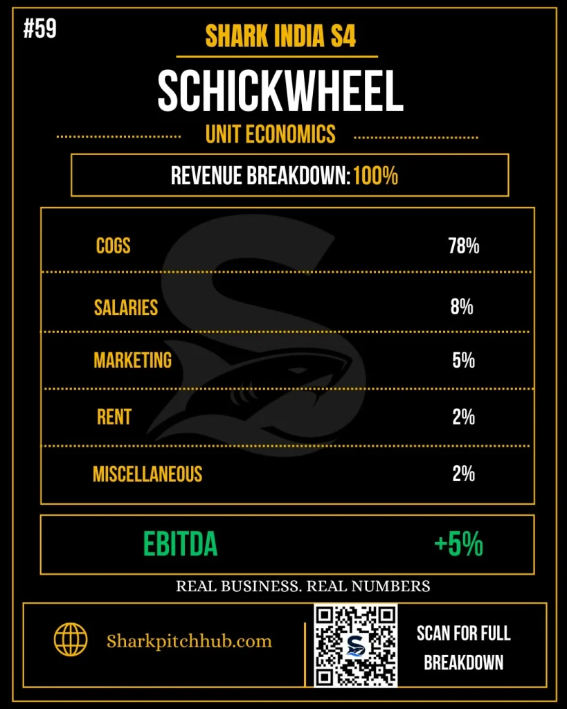 Schickwheel unit economics breakdown on Shark Tank India Season 4 showing COGS, salaries, marketing, rent, miscellaneous expenses, and 5% EBITDA margin.