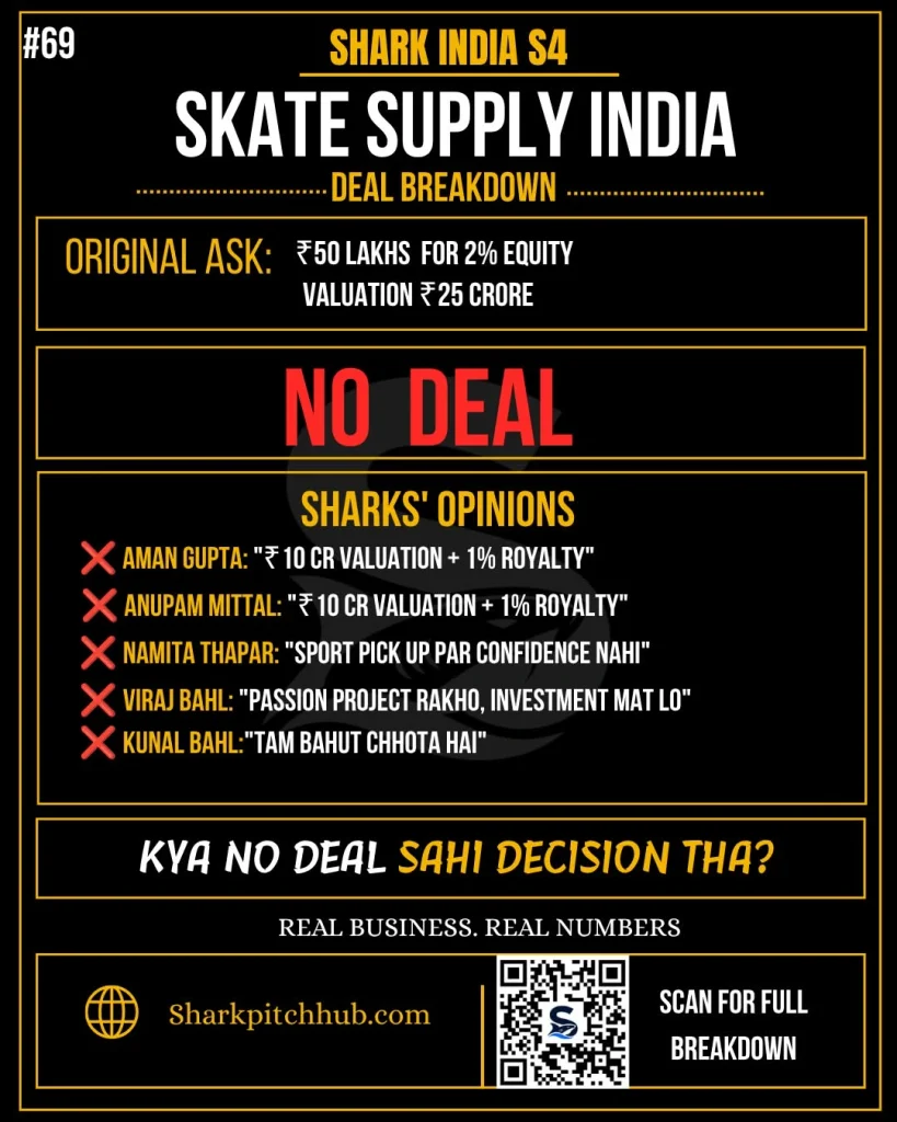 Skate Supply India Shark Tank India Season 4 deal breakdown showing ₹50 lakh ask, ₹25 crore valuation, royalty offers, and no deal outcome.