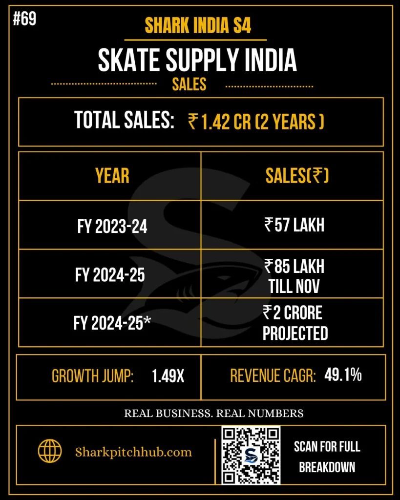 Skate Supply India Shark Tank India Season 4 sales breakdown showing ₹1.42 crore total sales, FY 2023–24 revenue of ₹57 lakh, and FY 2024–25 sales figures.