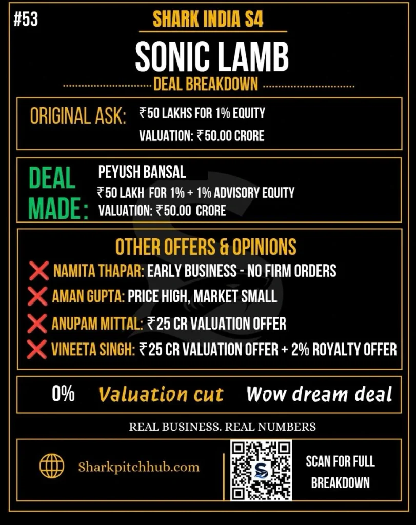 Sonic Lamb Shark Tank India Season 4 deal breakdown showing Piyush Bansal’s ₹50 lakh investment for 1% equity plus 1% advisory equity.