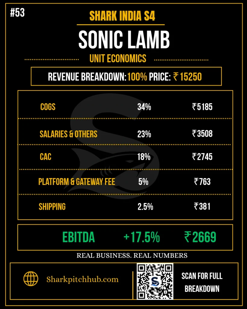 Sonic Lamb unit economics breakdown from Shark Tank India Season 4, showing its ₹15,250 revenue breakdown, costs and 17.5% EBITDA.