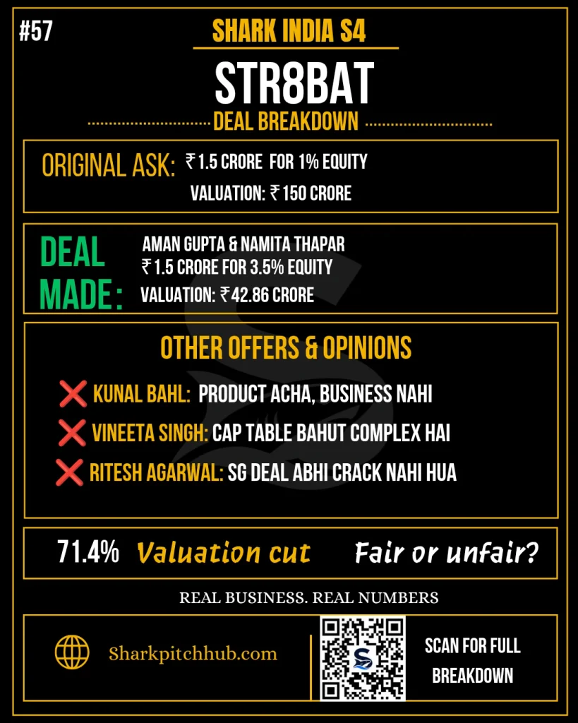 Str8bat Shark Tank India Season 4 deal breakdown showing Aman Gupta and Namita Thapar investing ₹1.5 crore for 3.5% equity at a ₹42.86 crore valuation.