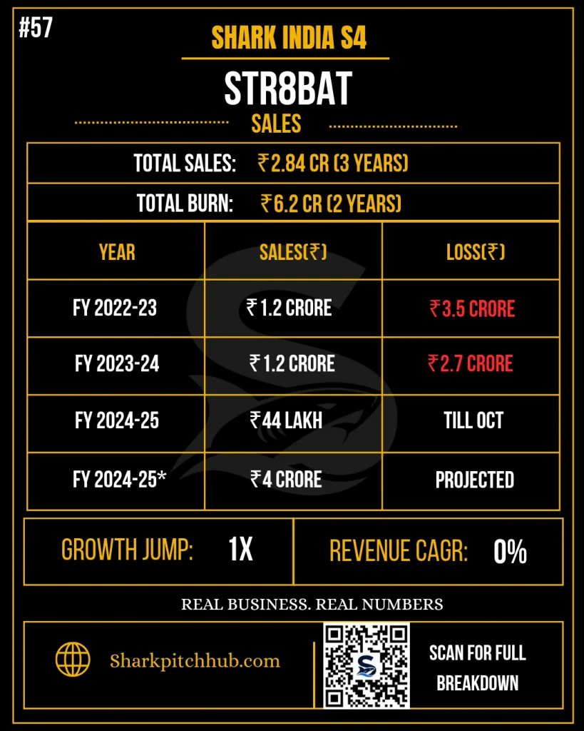 Str8bat Shark Tank India Season 4 sales analysis showing ₹2.84 crore in total sales over three years.