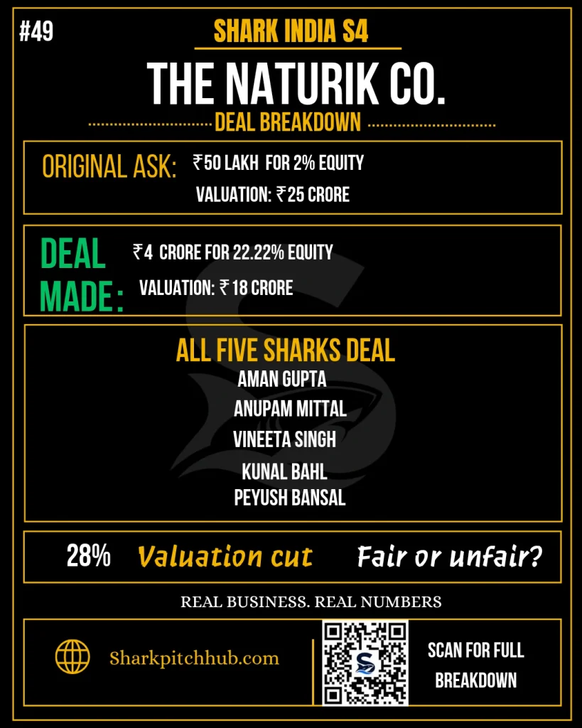 The Naturik Co Shark Tank India Season 4 deal breakdown with all five sharks