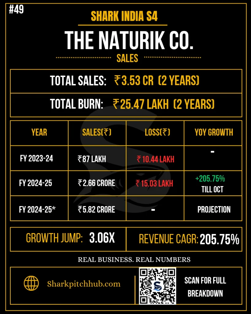 The Naturik Co Shark Tank India Season 4 sales and revenue growth breakdown