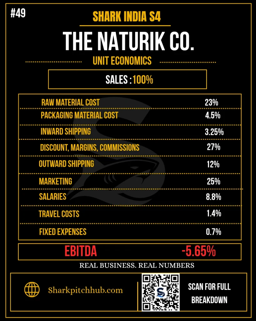 The Naturik Co Shark Tank India Season 4 unit economics and profit breakdown