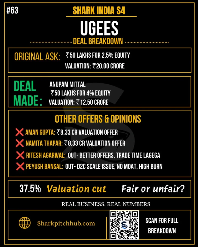 Ugees Shark Tank India Season 4 deal breakdown showing Anupam Mittal's ₹50 lakh investment for 4% equity at a ₹12.5 crore valuation.