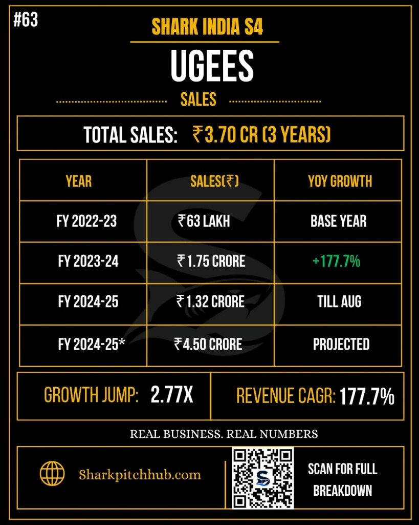 Ugees Shark Tank India Season 4 sales revenue breakdown showing ₹3.70 crore total sales and projected ₹4.50 crore revenue for FY 2024-25.