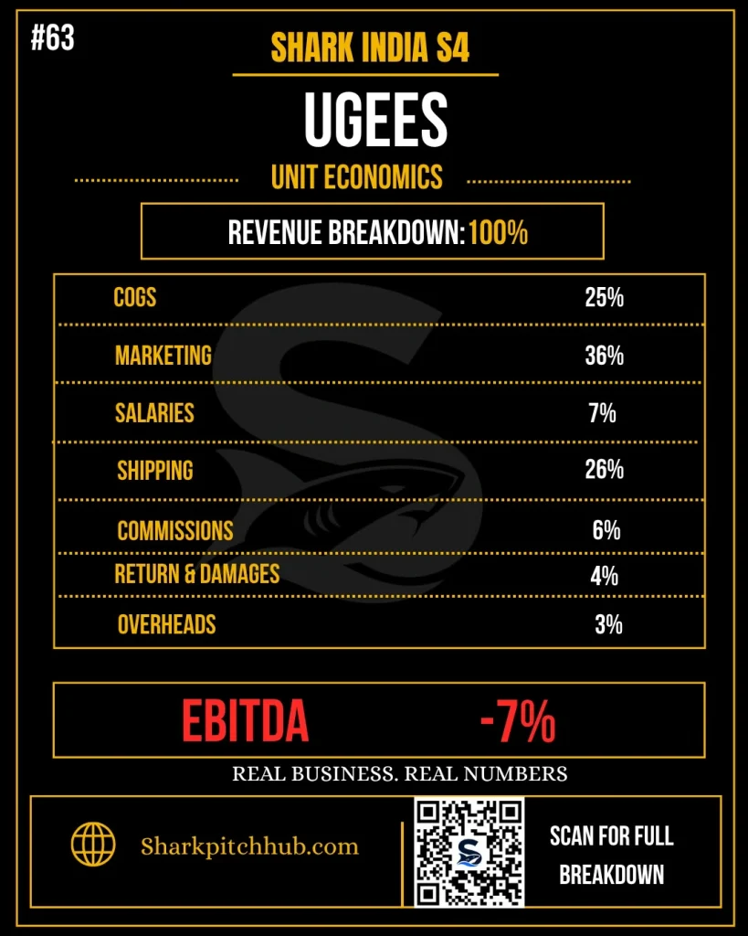 Ugees Shark Tank India Season 4 unit economics showing COGS, marketing, shipping costs and negative 7% EBITDA.