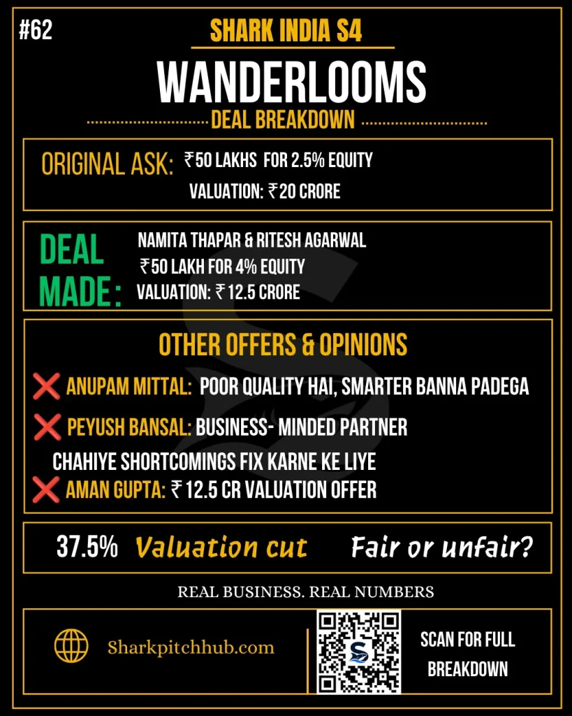 Wanderlooms Shark Tank India Season 4 deal breakdown showing ₹50 lakh investment for 4% equity by Namita Thapar and Ritesh Agarwal