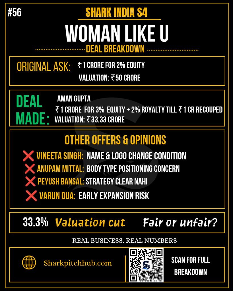 WomanLikeU Shark Tank India Season 4 deal breakdown showing Aman Gupta’s ₹1 crore investment for 3% equity and 2% royalty.
