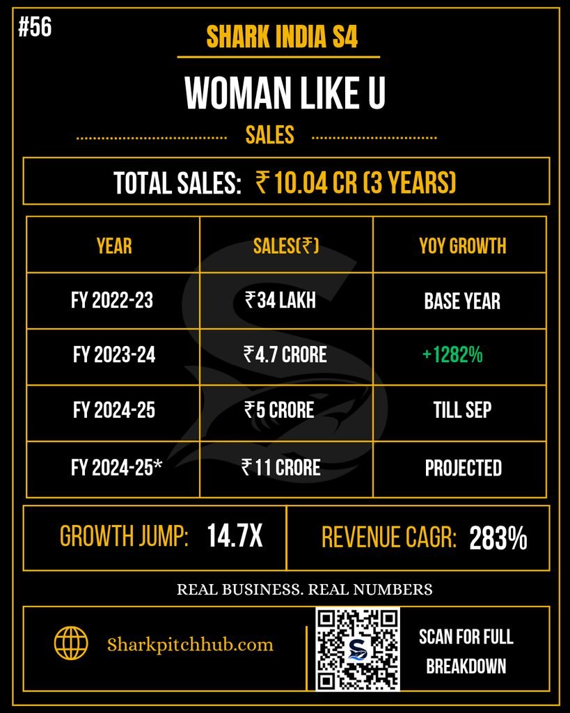 WomanLikeU Shark Tank India Season 4 sales analysis showing the brand’s revenue figures and business performance.