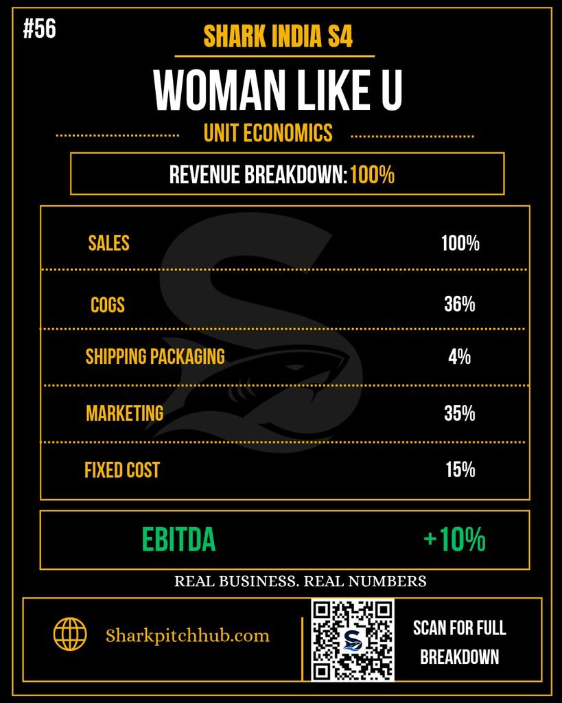 WomanLikeU Shark Tank India S4 unit economics showing sales, cost of goods, shipping and packaging, marketing, fixed costs, and 10% EBITDA.