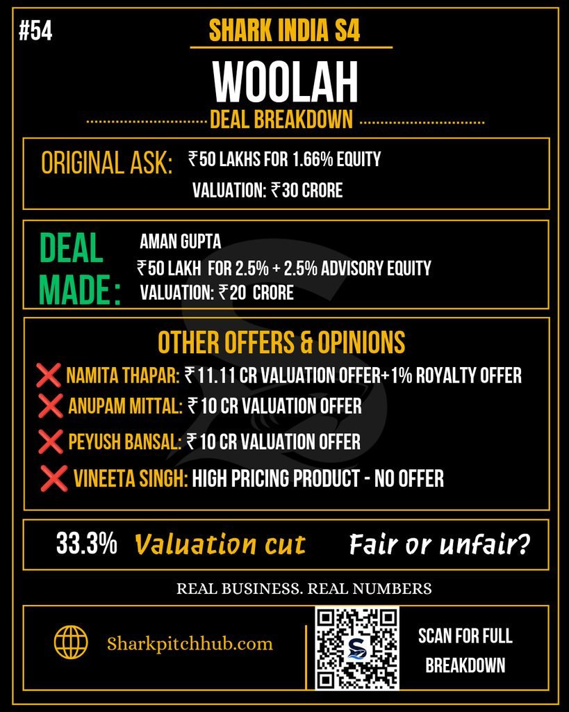 Woolah Shark Tank India S4 deal breakdown showing Aman Gupta’s ₹50 lakh deal for 2.5% equity plus 2.5% advisory equity